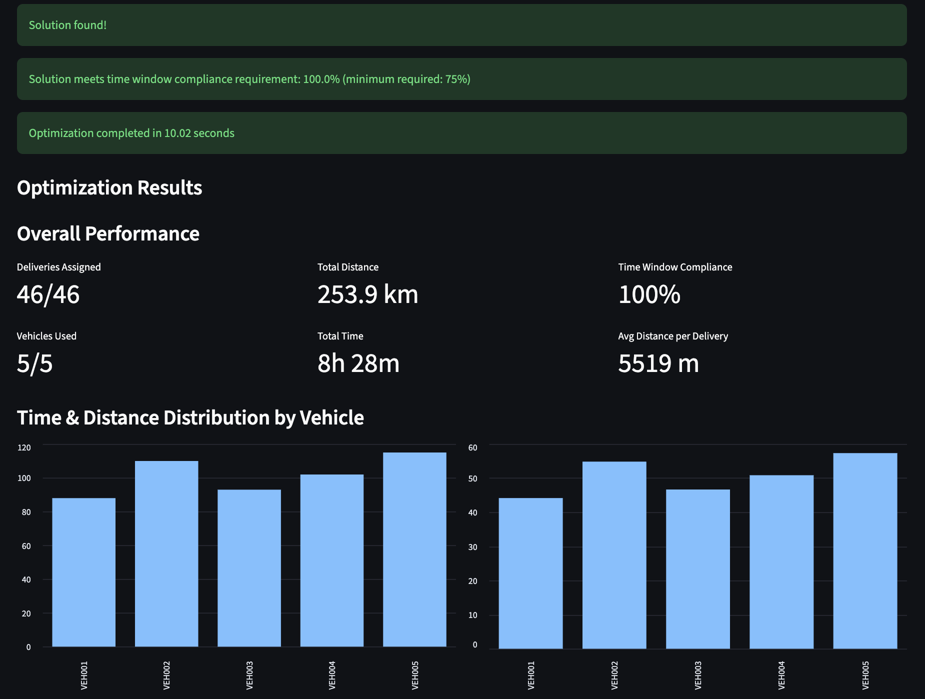 Optimization results overview with KPIs and charts