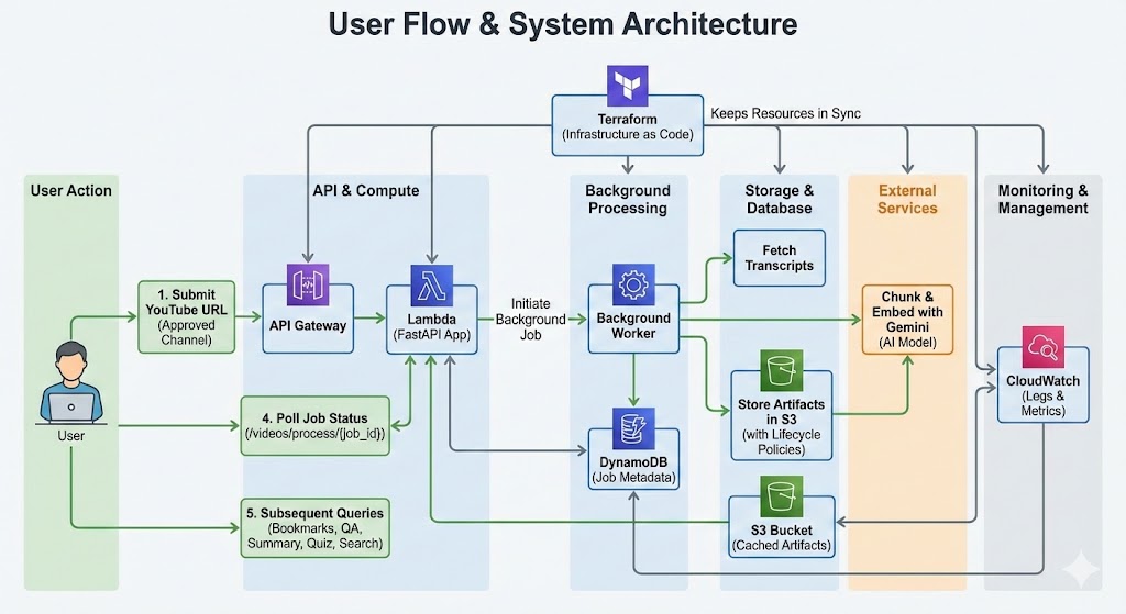 User flow and system architecture diagram for Chaptive AI